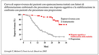 grafico sopravvivenza con fattori differenziazione